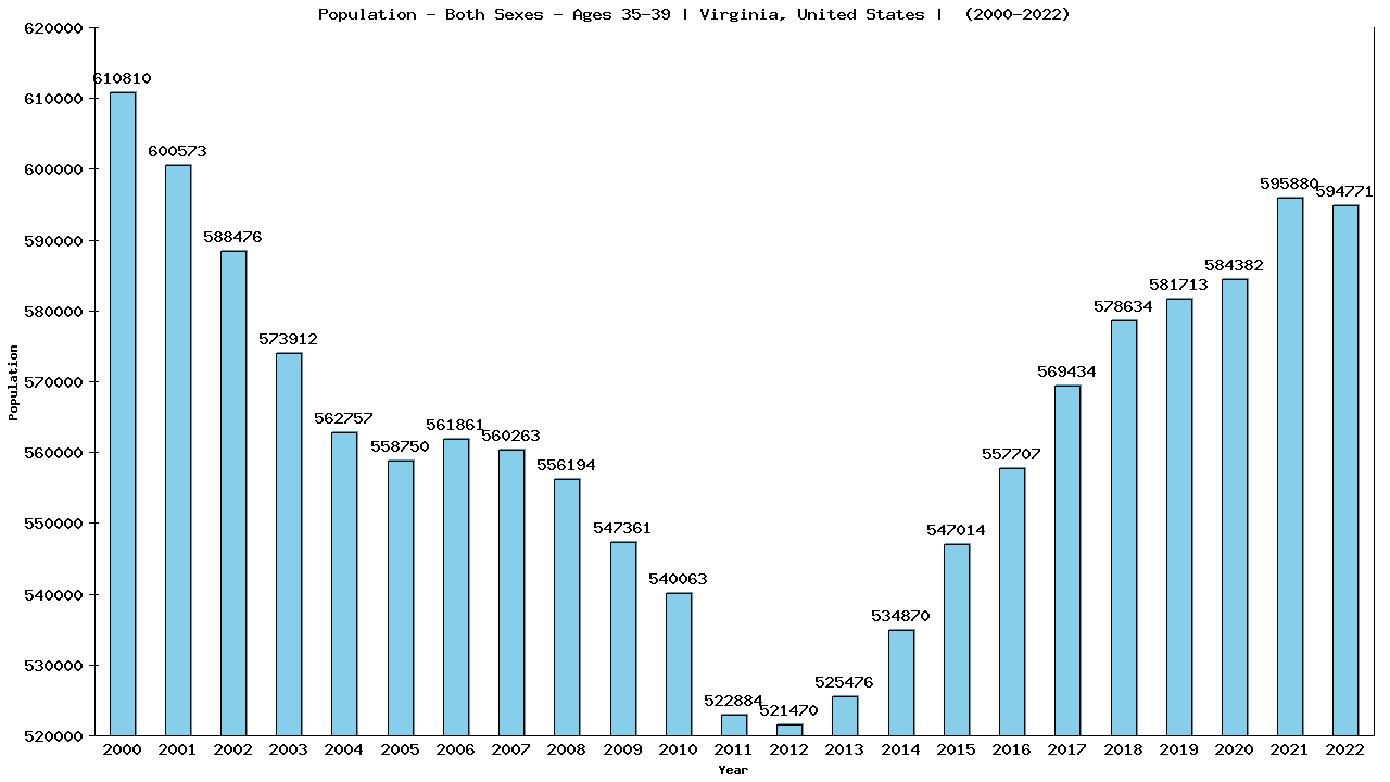 Graph showing Populalation - Male - Aged 35-39 - [2000-2022] | Virginia, United-states